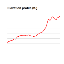 Elevation profile chart